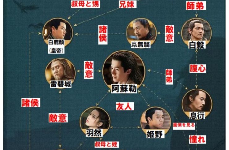 九州縹緲録　相関図