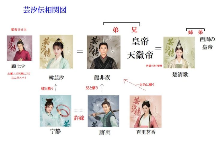 芸汐＜ユンシー＞伝 　相関図・キャスト　あらすじと感想