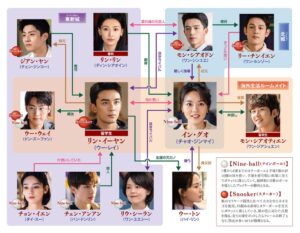 ロマンスの降る街　相関図