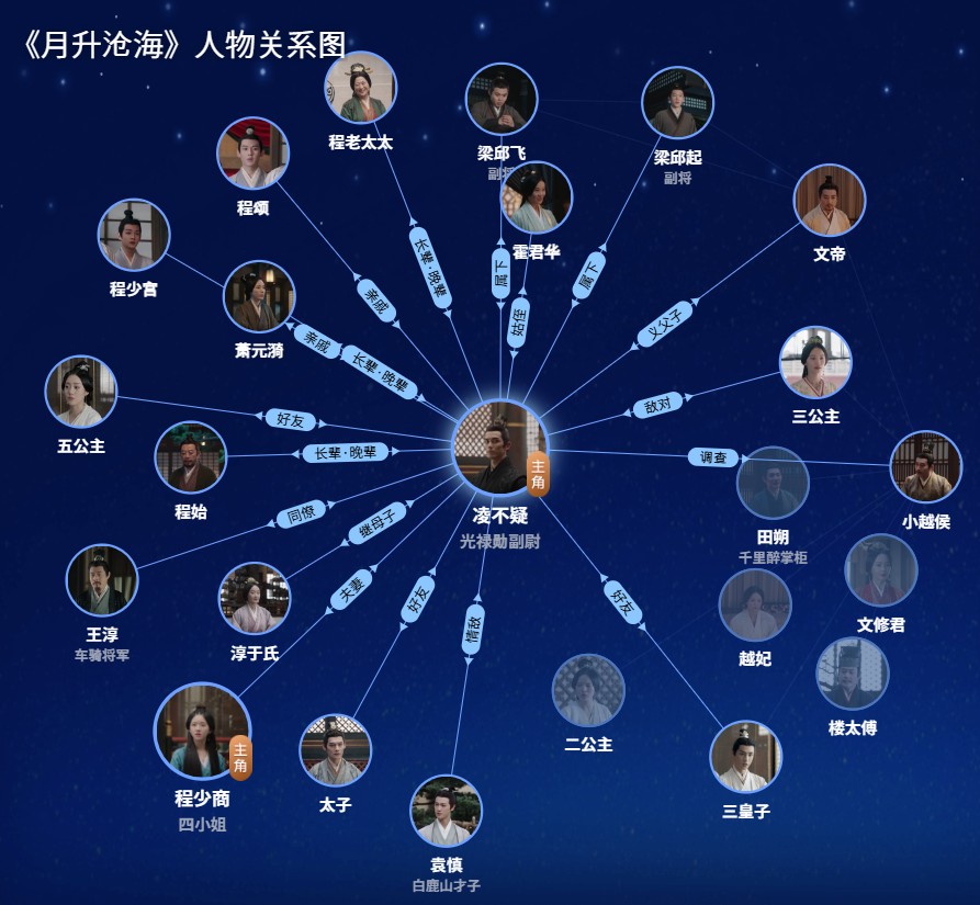 《月升沧海》人物关系图