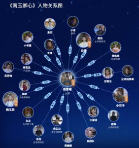 南玉卿心　人物关系图