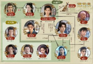 蓮花楼　相関図