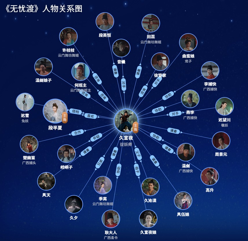 无忧渡》人物关系图