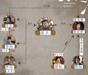 楽游原　相関図⑤