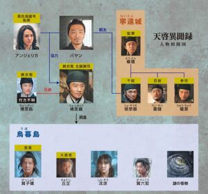 天啓異聞録 相関図