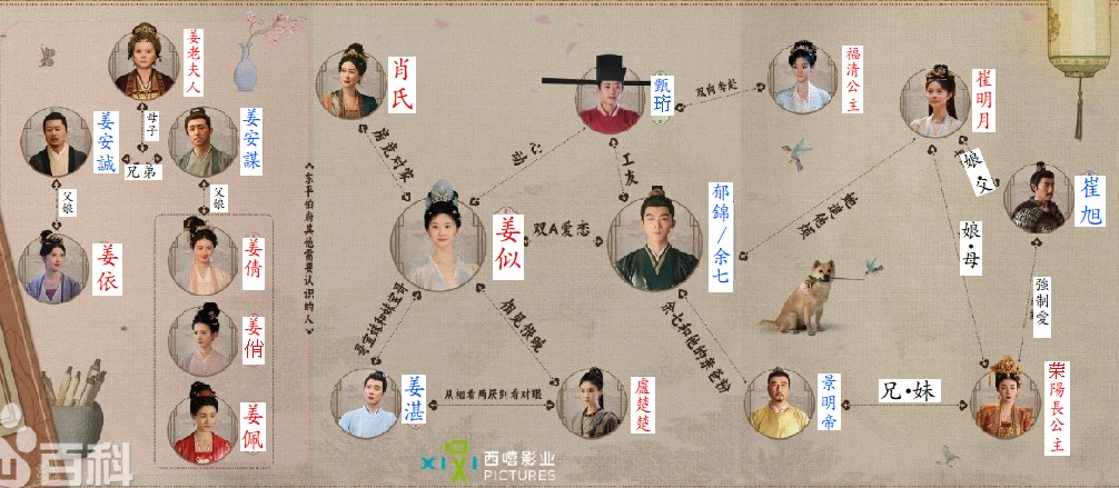 似錦 ～華めく運命～　相関図