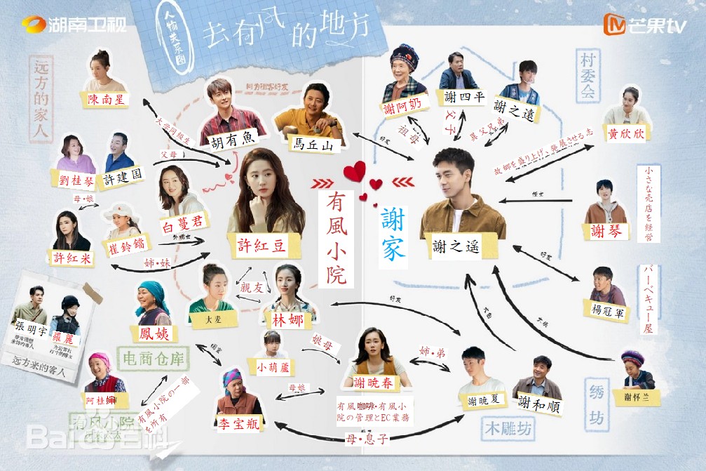 風の吹く場所へ 相関図