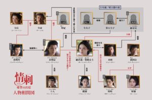 情刺 愛讐の宮廷　相関図