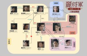 麗将軍～忠誠に咲く愛～　相関図