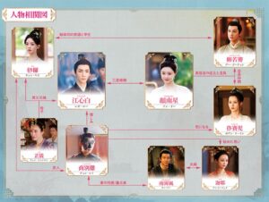 「顔心記～シェイプ・オブ・ラブ～」の相関図