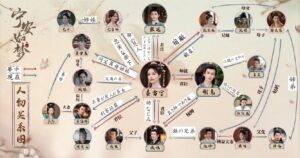 寧安如夢～宮廷にふたたび舞い降りる愛～ 相関図