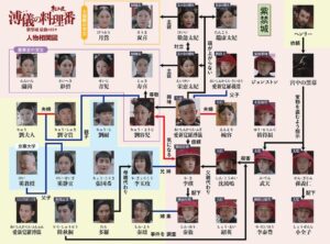 溥儀の料理番～紫禁城 最後の日々　相関図