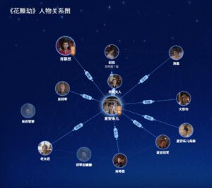 《花颜劫》人物关系图