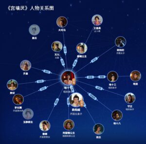 宫墙厌　相関図