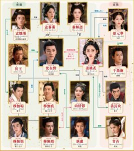 桃花、江山（こうざん）に燃ゆ～命がけの政略結婚～　相関図