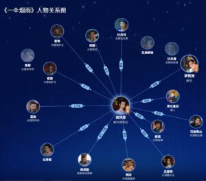 一伞烟雨　相関図