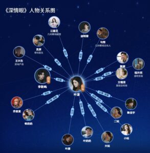 《深情眼》人物关系图